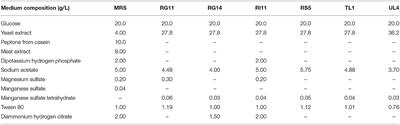 Comparative Studies of Inhibitory and Antioxidant Activities, and Organic Acids Compositions of Postbiotics Produced by Probiotic Lactiplantibacillus plantarum Strains Isolated From Malaysian Foods